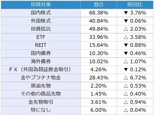 「投資家調査：日経平均見通し「強気派」11％増／金・白金の地金が人気」の画像