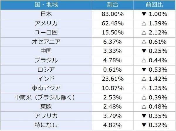 投資家調査：日経平均見通し「強気派」11％増／金・白金の地金が人気