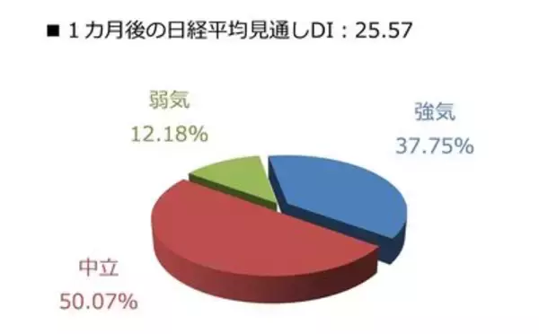 「投資家調査：日経平均見通し「強気派」11％増／金・白金の地金が人気」の画像