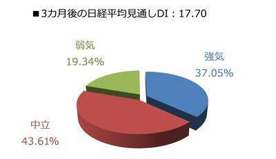 投資家調査：日経平均見通し「強気派」11％増／金・白金の地金が人気