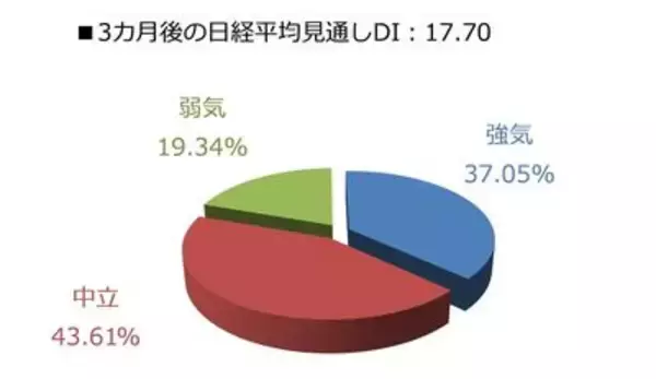 「投資家調査：日経平均見通し「強気派」11％増／金・白金の地金が人気」の画像