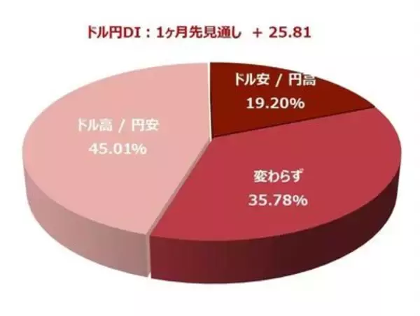 「投資家調査：日経平均見通し「強気派」11％増／金・白金の地金が人気」の画像