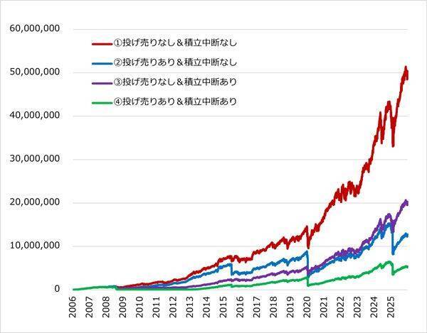相場急落時の積立中止と売却、どのくらい将来資産と年率リターンにダメージが出る？