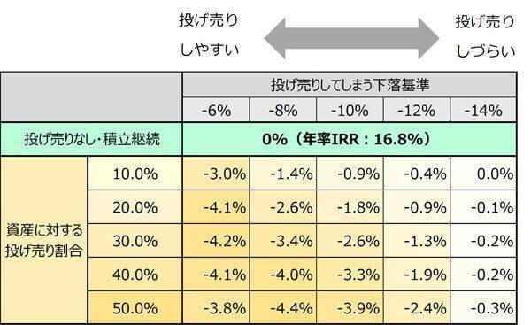 相場急落時の積立中止と売却、どのくらい将来資産と年率リターンにダメージが出る？