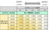 「相場急落時の積立中止と売却、どのくらい将来資産と年率リターンにダメージが出る？」の画像3