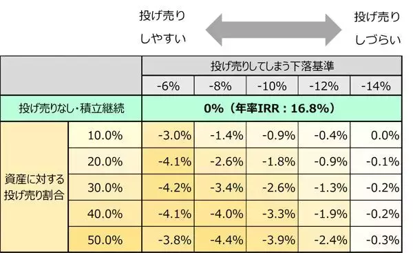 「相場急落時の積立中止と売却、どのくらい将来資産と年率リターンにダメージが出る？」の画像