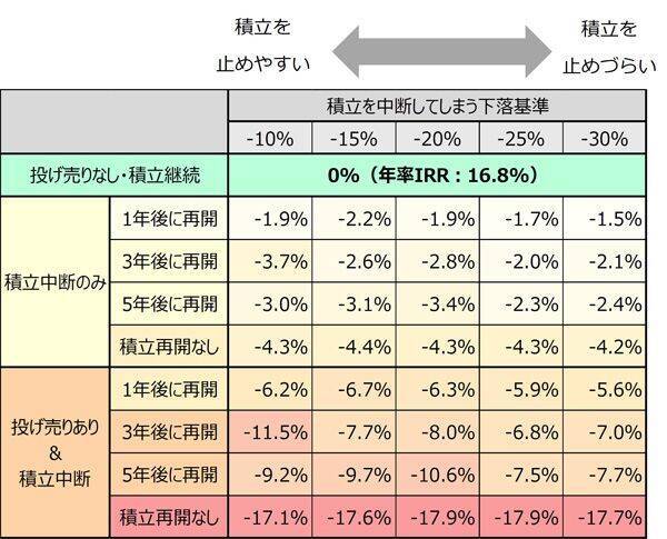 相場急落時の積立中止と売却、どのくらい将来資産と年率リターンにダメージが出る？