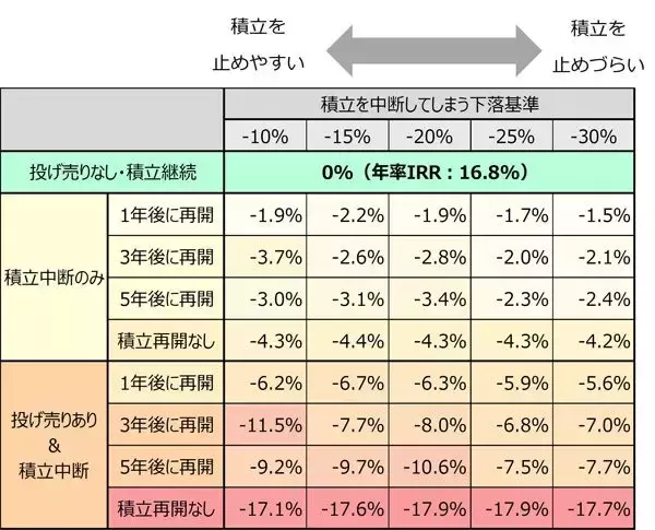 「相場急落時の積立中止と売却、どのくらい将来資産と年率リターンにダメージが出る？」の画像