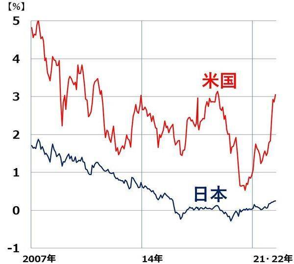 三大割安株の「買い」継続、高配当株の宝庫、インフレ・金利上昇・資源高が追い風