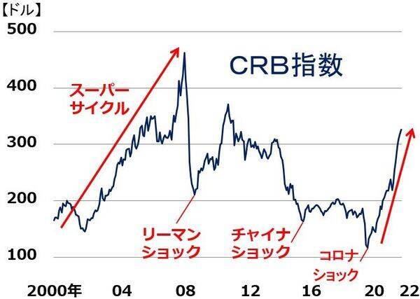 三大割安株の「買い」継続、高配当株の宝庫、インフレ・金利上昇・資源高が追い風