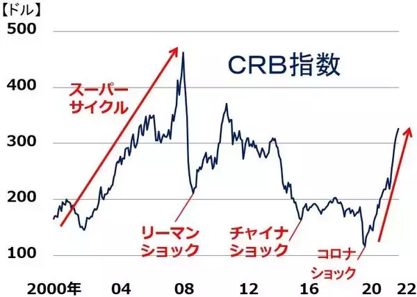 「三大割安株の「買い」継続、高配当株の宝庫、インフレ・金利上昇・資源高が追い風」の画像
