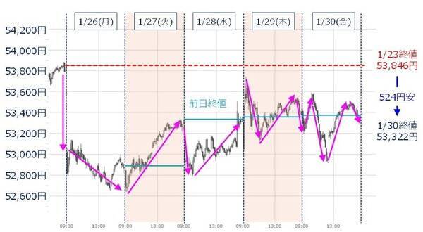 【日本株】衆院選直前、 週足チャートの「調整の兆し」に要注意