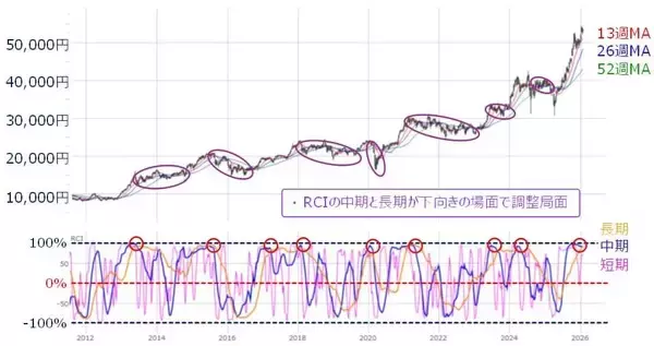 「【日本株】衆院選直前、 週足チャートの「調整の兆し」に要注意」の画像