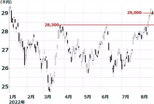 「戻り速すぎ？日経平均テクニカル分析：米景気ソフトランディングの楽観続かない？」の画像