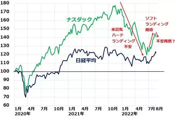 「戻り速すぎ？日経平均テクニカル分析：米景気ソフトランディングの楽観続かない？」の画像