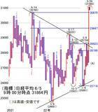 「日経平均はどこまで上に行くのか。今週は二進一退で上値を試す想定」の画像2