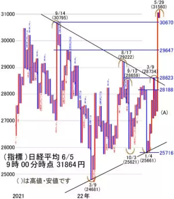 「日経平均はどこまで上に行くのか。今週は二進一退で上値を試す想定」の画像