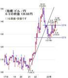 「日経平均はどこまで上に行くのか。今週は二進一退で上値を試す想定」の画像4