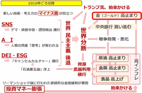 「【大予測】2026年も株と金（ゴールド）が最高値を更新する」の画像