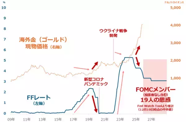 「【大予測】2026年も株と金（ゴールド）が最高値を更新する」の画像