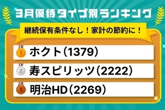 3月優待ランキング：節約に即・役立つ！継続保有条件なしの食品系優待株