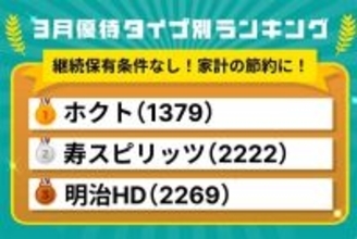 3月優待ランキング：節約に即・役立つ！継続保有条件なしの食品系優待株