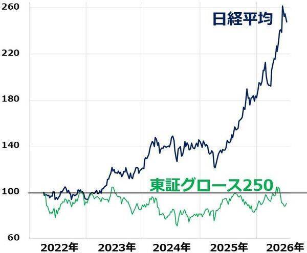 貯金250万円で日本株に投資。積み立てと一括投資、どっちが良い？（窪田真之）