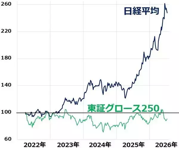 「貯金250万円で日本株に投資。積み立てと一括投資、どっちが良い？（窪田真之）」の画像