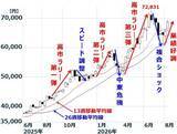 「東証プライム2027年3月期業績予想を上方修正。割安小型株に注目（窪田真之）」の画像2