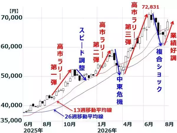 「東証プライム2027年3月期業績予想を上方修正。割安小型株に注目（窪田真之）」の画像