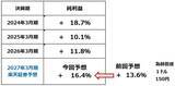「東証プライム2027年3月期業績予想を上方修正。割安小型株に注目（窪田真之）」の画像3