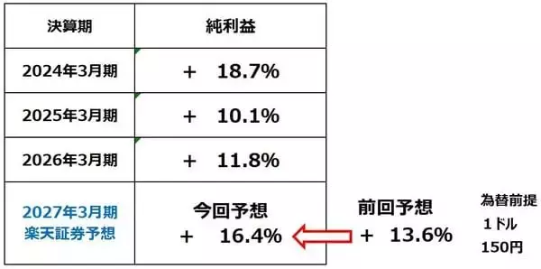 「東証プライム2027年3月期業績予想を上方修正。割安小型株に注目（窪田真之）」の画像