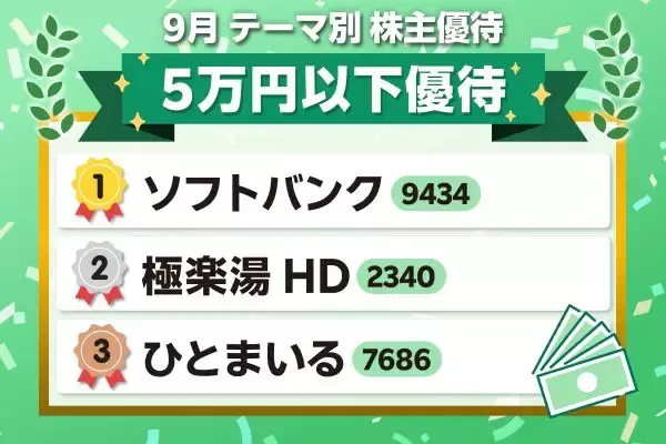 5万円以下で買えて「利回り4.6%超」と高配当＋1,000円分のクーポンも…約5万円で株主になれる“プチ株”厳選8銘柄【9月株主優待】