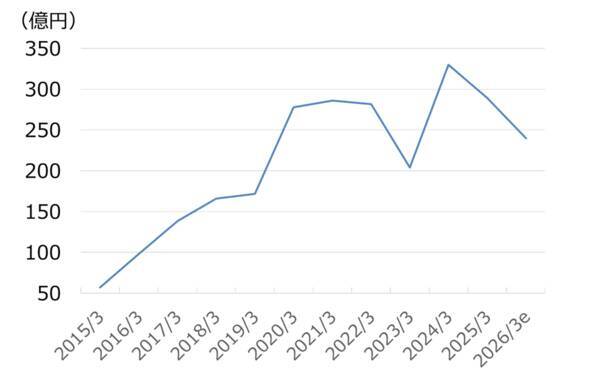 PBR1倍割れのレンゴーは10年で利益5倍！段ボール国内最大手がM＆Aと海外展開で事業拡大（西 勇太郎）
