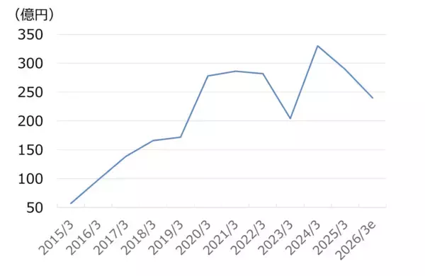 「PBR1倍割れのレンゴーは10年で利益5倍！段ボール国内最大手がM＆Aと海外展開で事業拡大（西 勇太郎）」の画像