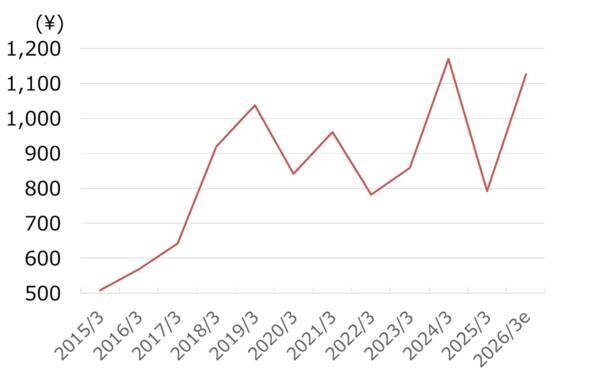 PBR1倍割れのレンゴーは10年で利益5倍！段ボール国内最大手がM＆Aと海外展開で事業拡大（西 勇太郎）