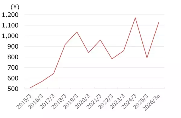 「PBR1倍割れのレンゴーは10年で利益5倍！段ボール国内最大手がM＆Aと海外展開で事業拡大（西 勇太郎）」の画像