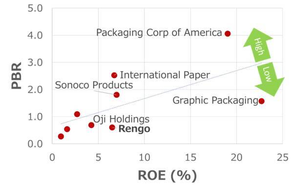 PBR1倍割れのレンゴーは10年で利益5倍！段ボール国内最大手がM＆Aと海外展開で事業拡大（西 勇太郎）