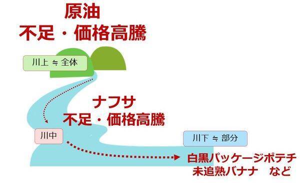 ポテチの包装材が白黒、バナナの追熟が遅れ…ナフサと原油はどうなる！？