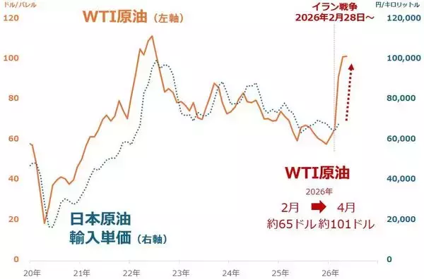 「ポテチの包装材が白黒、バナナの追熟が遅れ…ナフサと原油はどうなる！？」の画像