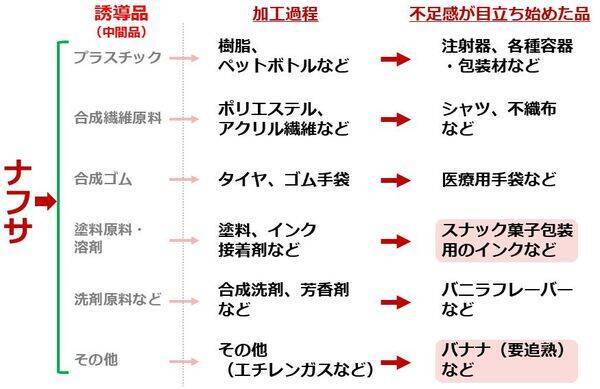 ポテチの包装材が白黒、バナナの追熟が遅れ…ナフサと原油はどうなる！？