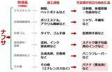 「ポテチの包装材が白黒、バナナの追熟が遅れ…ナフサと原油はどうなる！？」の画像5