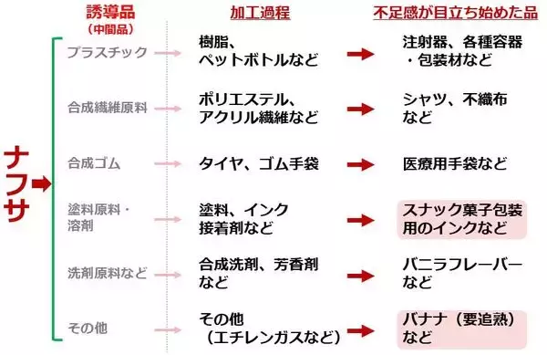 「ポテチの包装材が白黒、バナナの追熟が遅れ…ナフサと原油はどうなる！？」の画像
