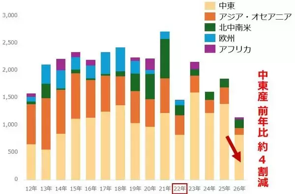 「ポテチの包装材が白黒、バナナの追熟が遅れ…ナフサと原油はどうなる！？」の画像