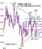 「今週は日米の重要なイベントを消化。2万7,400～2万8,000円のレンジを想定」の画像2