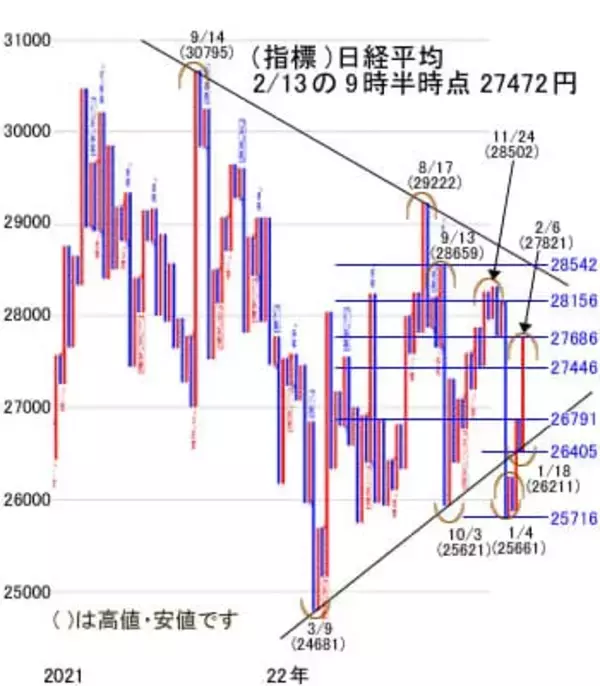 「今週は日米の重要なイベントを消化。2万7,400～2万8,000円のレンジを想定」の画像