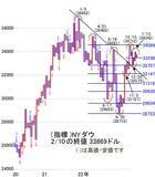 「今週は日米の重要なイベントを消化。2万7,400～2万8,000円のレンジを想定」の画像3