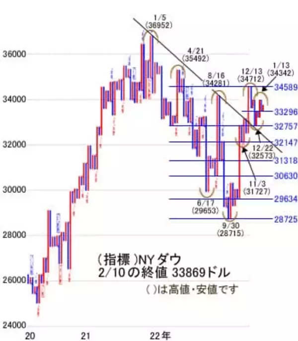「今週は日米の重要なイベントを消化。2万7,400～2万8,000円のレンジを想定」の画像
