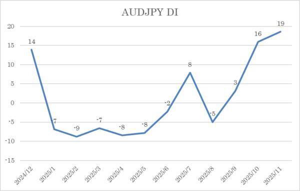 投資家調査：日経平均見通し「弱気派」増加。トレンド転換の始まり？