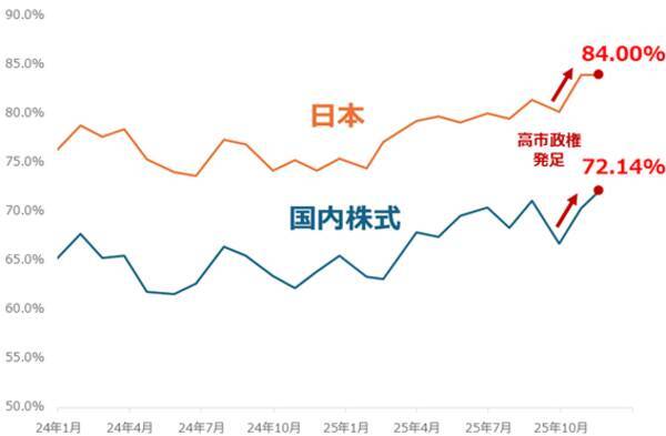 投資家調査：日経平均見通し「弱気派」増加。トレンド転換の始まり？